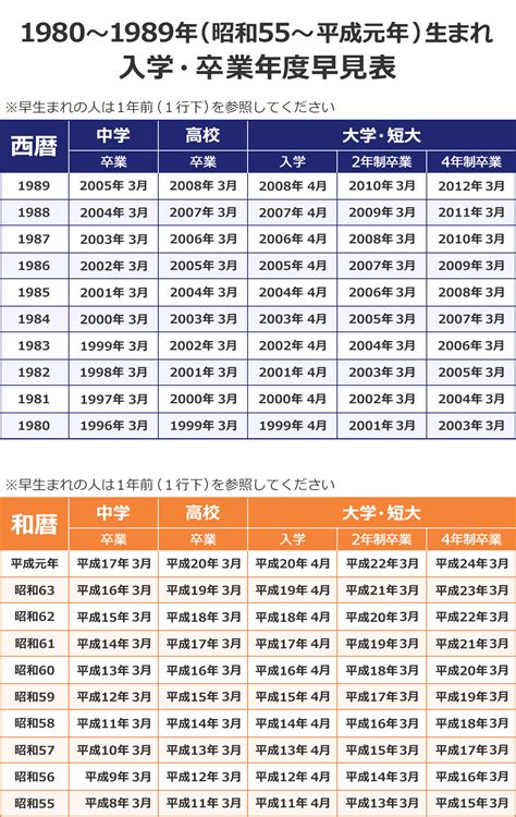 1983年生|1983年・昭和58年生まれ 入学・卒業年度(学歴)の計算・早見表。